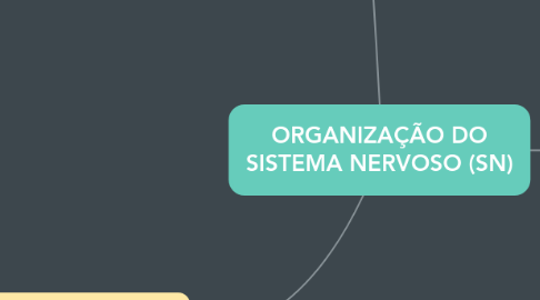 Mind Map: ORGANIZAÇÃO DO SISTEMA NERVOSO (SN)