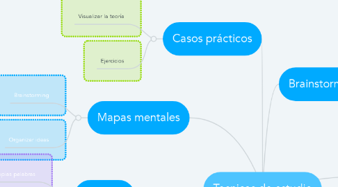 Mind Map: Tecnicas de estudio