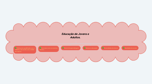 Mind Map: Educação de Jovens e Adultos.