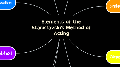 Mind Map: Elements of the Stanislavski's Method of Acting