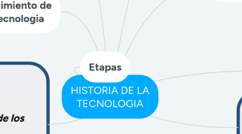 Mind Map: HISTORIA DE LA TECNOLOGIA