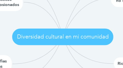 Mind Map: Diversidad cultural en mi comunidad