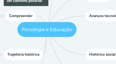 Mind Map: Psicologia e Educação