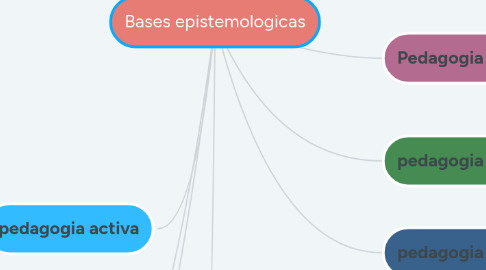 Mind Map: Bases epistemologicas