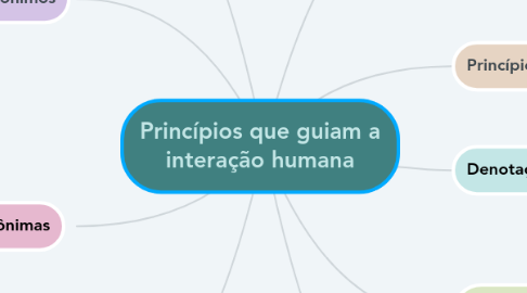 Mind Map: Princípios que guiam a interação humana