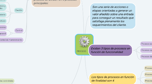 Mind Map: PROCESO