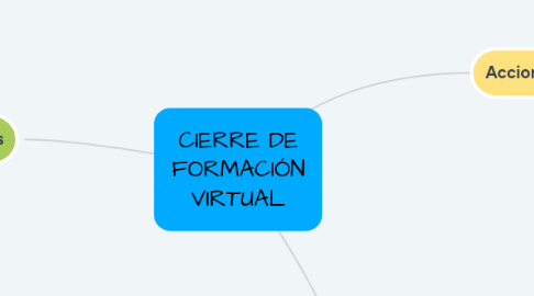 Mind Map: CIERRE DE FORMACIÓN VIRTUAL