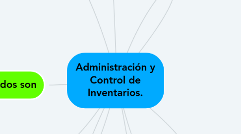 Mind Map: Administración y Control de Inventarios.