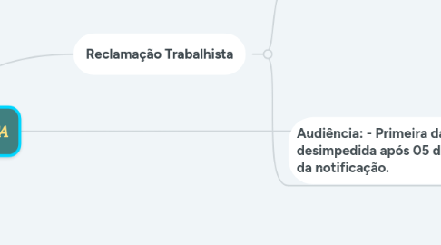 Mind Map: PROCESSO TRABALHISTA