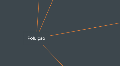 Mind Map: Poluição