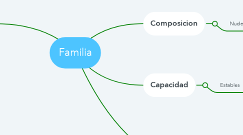 Mind Map: Familia