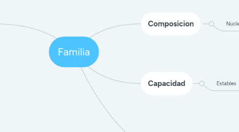 Mind Map: Familia