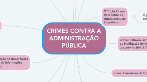 Mind Map: CRIMES CONTRA A ADMINISTRAÇÃO PÚBLICA