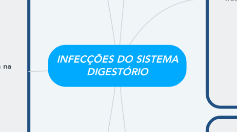 Mind Map: INFECÇÕES DO SISTEMA DIGESTÓRIO