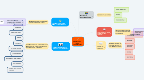 Mind Map: IMPORTANCIA DE LA CONTABILIDAD