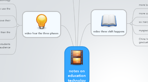 Mind Map: notes on education technolgy