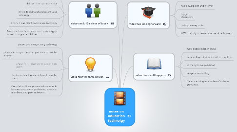 Mind Map: notes on education technolgy