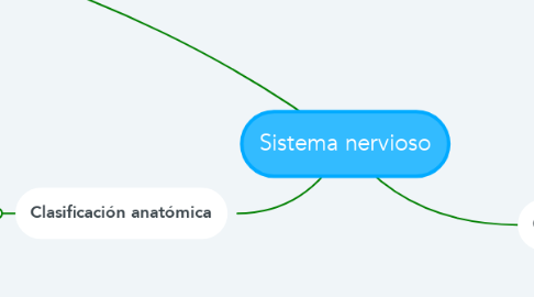 Mind Map: Sistema nervioso