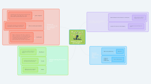 Mind Map: Ambiente Virtual de aprendizagem