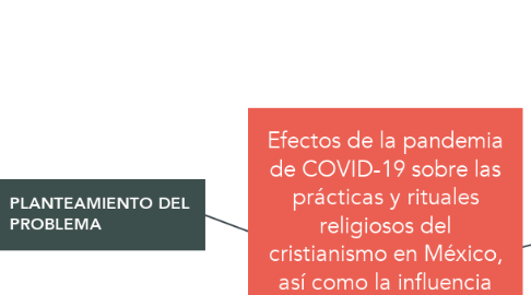 Mind Map: Efectos de la pandemia de COVID-19 sobre las prácticas y rituales religiosos del cristianismo en México, así como la influencia que tuvo la religión sobre los fieles cristianos en la percepción de la contingencia sanitaria.