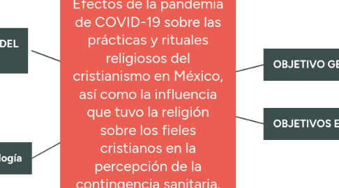 Mind Map: Efectos de la pandemia de COVID-19 sobre las prácticas y rituales religiosos del cristianismo en México, así como la influencia que tuvo la religión sobre los fieles cristianos en la percepción de la contingencia sanitaria.