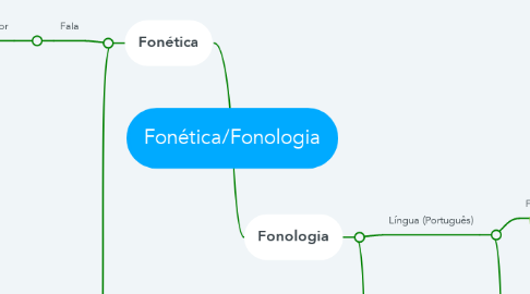 Mind Map: Fonética/Fonologia