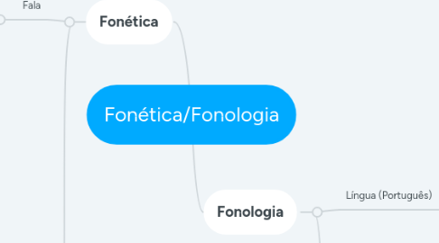 Mind Map: Fonética/Fonologia