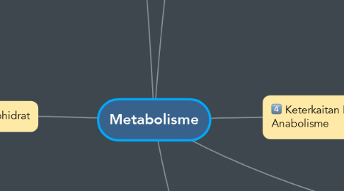 Mind Map: Metabolisme