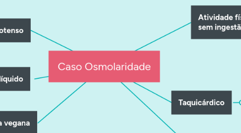 Mind Map: Caso Osmolaridade