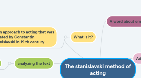 Mind Map: The stanislavski method of acting