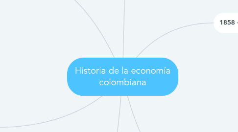 Mind Map: Historia de la economía colombiana