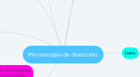 Mind Map: Microscopio de disección.