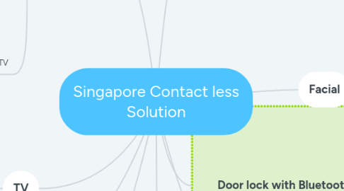 Mind Map: Singapore Contact less Solution