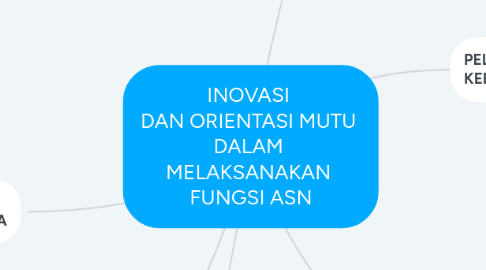 Mind Map: INOVASI  DAN ORIENTASI MUTU  DALAM  MELAKSANAKAN  FUNGSI ASN