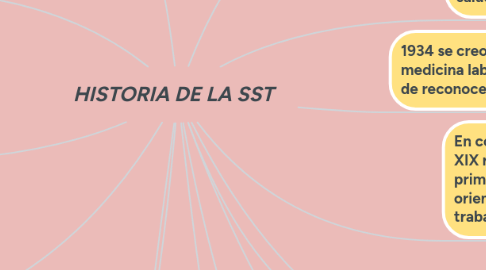 Mind Map: HISTORIA DE LA SST