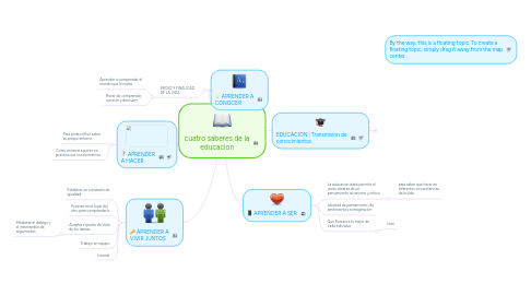 Mind Map: cuatro saberes de la educacion