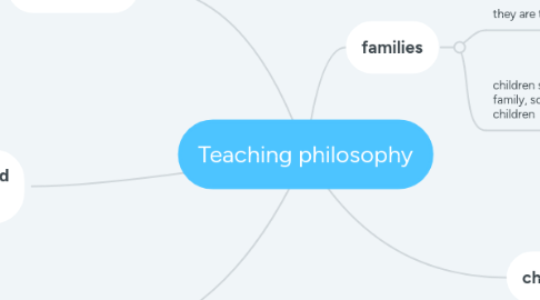 Mind Map: Teaching philosophy