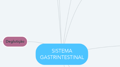 Mind Map: SISTEMA GASTRINTESTINAL