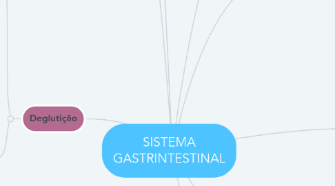 Mind Map: SISTEMA GASTRINTESTINAL