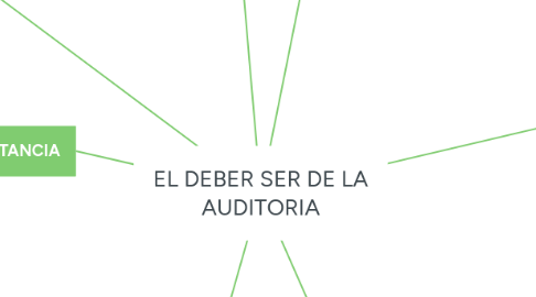 Mind Map: EL DEBER SER DE LA AUDITORIA