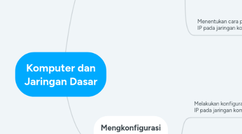 Mind Map: Komputer dan Jaringan Dasar
