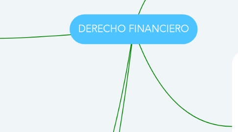 Mind Map: DERECHO FINANCIERO