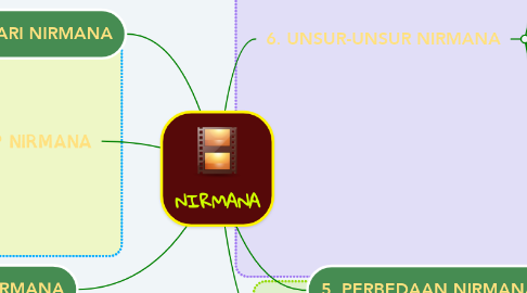 Mind Map: NIRMANA