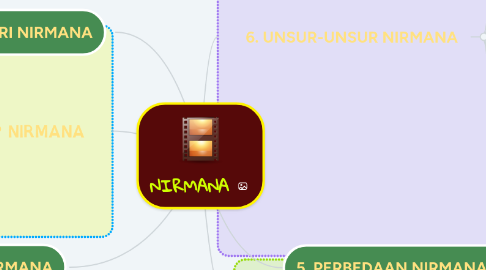 Mind Map: NIRMANA