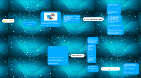 Mind Map: Software y servicios de internet