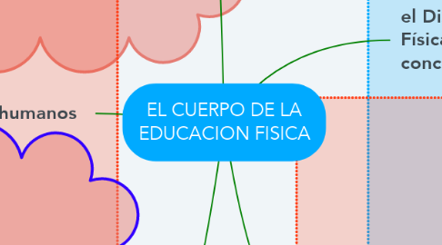 Mind Map: EL CUERPO DE LA EDUCACION FISICA