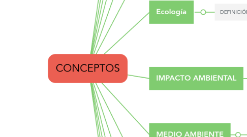 Mind Map: CONCEPTOS