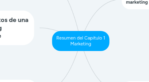 Mind Map: Resumen del Capitulo 1 Marketing