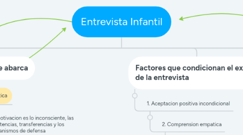 Mind Map: Entrevista Infantil