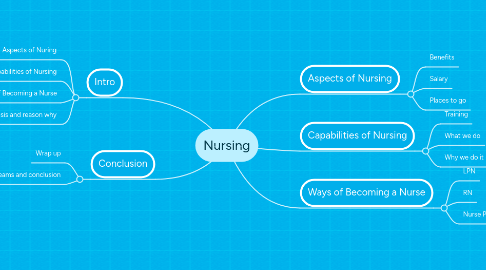 Mind Map: Nursing